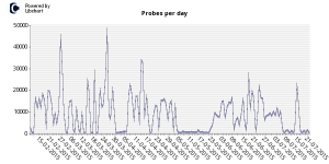 probe
